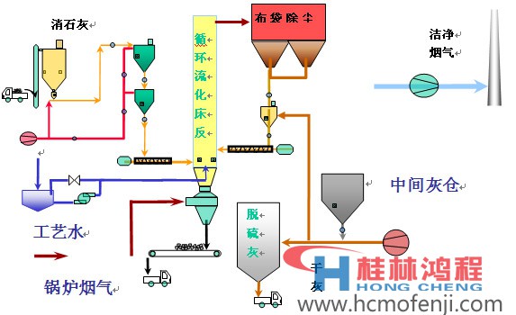 半干法脫硫工藝 半干法脫硫工藝