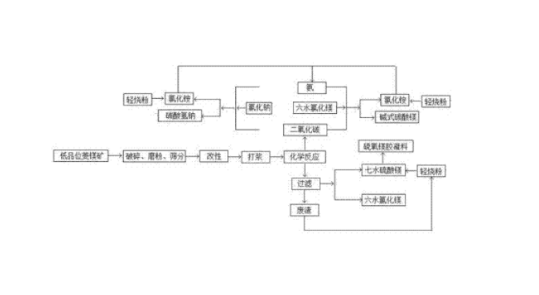 低品位菱鎂礦制碳酸鎂工藝流程 低品位菱鎂礦制碳酸鎂工藝流程